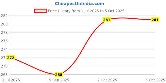 firstcry.com Pine Kids Slip On Flip Flops - Navy Blue pine kids Price History Graph from 1 Jul 2025 to 4 Oct 2025