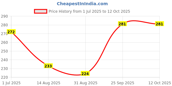 firstcry.com Pine Kids Slip On Flip Flops Palm Tree Print - Dark Blue pine kids Price History Graph from 1 Jul 2025 to 12 Oct 2025