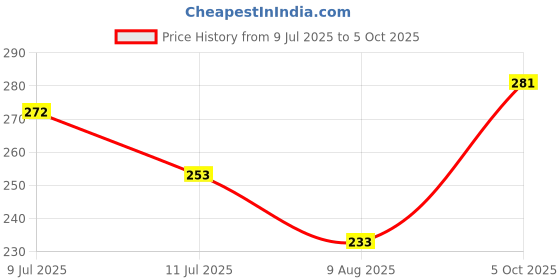 firstcry.com Pine Kids Slip On Flip Flops Palm Tree Print - Dark Blue pine kids Price History Graph from 9 Jul 2025 to 5 Oct 2025