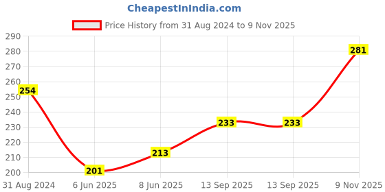 firstcry.com Pine Kids Slip On Flip Flops Palm Tree Print - Dark Blue pine kids Price History Graph from 31 Aug 2024 to 9 Nov 2025