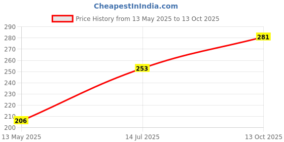 firstcry.com Pine Kids Slip On Flip Flops Palm Tree Print - Dark Blue pine kids Price History Graph from 13 May 2025 to 13 Oct 2025