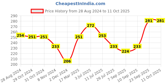 firstcry.com Pine Kids Slip On Flip Flops Palm Tree Print - Dark Blue pine kids Price History Graph from 28 Aug 2024 to 11 Oct 2025