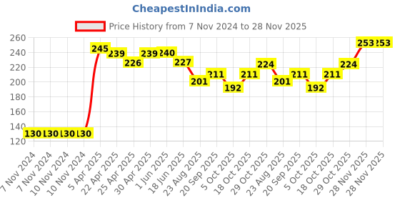 firstcry.com Pine Kids Slip On Flip Flops Rainbow Print - Yellow Orange pine kids Price History Graph from 7 Nov 2024 to 27 Nov 2025