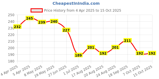 firstcry.com Pine Kids Slip On Flip Flops Rainbow Print - Yellow Orange pine kids Price History Graph from 4 Apr 2025 to 14 Oct 2025