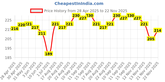 firstcry.com Pine Kids Slip On Flip Flops Sea Theme Print - French Blue pine kids Price History Graph from 28 Apr 2025 to 22 Nov 2025