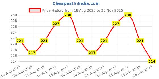 firstcry.com Pine Kids Slip On Flip Flops Sea Theme Print - French Blue pine kids Price History Graph from 18 Aug 2025 to 26 Nov 2025