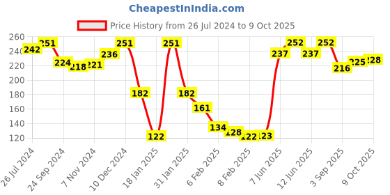 firstcry.com Pine Kids Slip On  Flip Flops Star Print - Blue & Red pine kids Price History Graph from 26 Jul 2024 to 9 Oct 2025