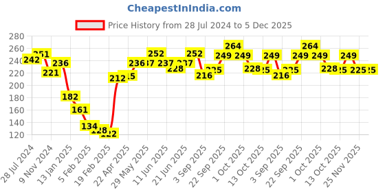 firstcry.com Pine Kids Slip On Flip Flops Star Print - Blue & Red pine kids Price History Graph from 28 Jul 2024 to 5 Dec 2025