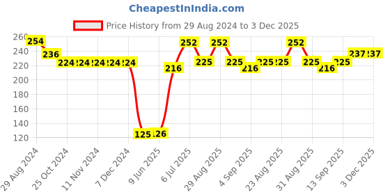 firstcry.com Pine Kids Slip On Flip Flops Star Print - Pink pine kids Price History Graph from 29 Aug 2024 to 2 Dec 2025