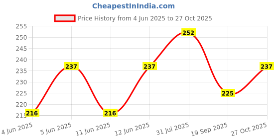 firstcry.com Pine Kids Slip On Flip Flops Star Print - Pink pine kids Price History Graph from 4 Jun 2025 to 27 Oct 2025