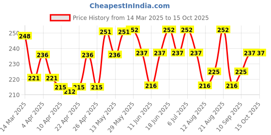 firstcry.com Pine Kids Slip On Flip Flops Star Print - Pink pine kids Price History Graph from 14 Mar 2025 to 15 Oct 2025
