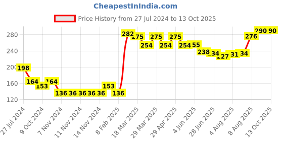 firstcry.com Pine Kids Slip On Flip Flops Stars Print - Blue pine kids Price History Graph from 27 Jul 2024 to 13 Oct 2025