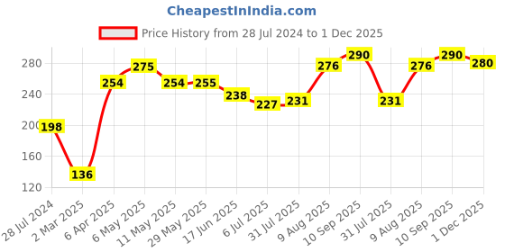 firstcry.com Pine Kids Slip On Flip Flops Stars Print - Blue pine kids Price History Graph from 28 Jul 2024 to 1 Dec 2025