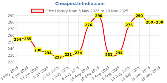 firstcry.com Pine Kids Slip On Flip Flops Stars Print - Blue pine kids Price History Graph from 3 May 2025 to 28 Nov 2025