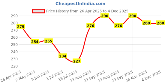 firstcry.com Pine Kids Slip On Flip Flops Stars Print - Blue pine kids Price History Graph from 26 Apr 2025 to 4 Dec 2025