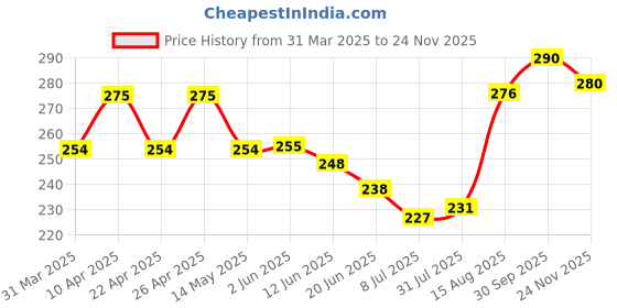 firstcry.com Pine Kids Slip On Flip Flops Stars Print - Blue pine kids Price History Graph from 31 Mar 2025 to 24 Nov 2025