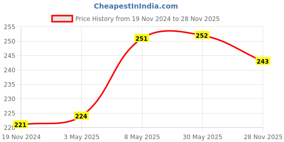 firstcry.com Pine Kids Slip On Flip Flops Strawberry Print - Pink pine kids Price History Graph from 19 Nov 2024 to 28 Nov 2025
