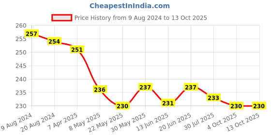 firstcry.com Pine Kids Slip On Flip Flops Stripe Design - Multicolour pine kids Price History Graph from 9 Aug 2024 to 12 Oct 2025
