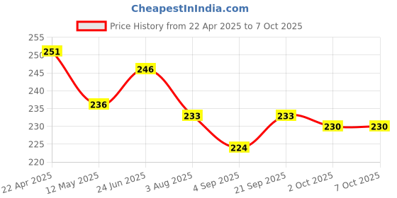 firstcry.com Pine Kids Slip On Flip Flops Stripe Design - Multicolour pine kids Price History Graph from 22 Apr 2025 to 7 Oct 2025