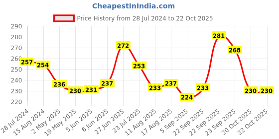 firstcry.com Pine Kids Slip On Flip Flops Stripe Design - Multicolour pine kids Price History Graph from 28 Jul 2024 to 21 Oct 2025