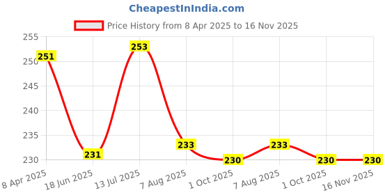 firstcry.com Pine Kids Slip On Flip Flops Stripe Design - Multicolour pine kids Price History Graph from 8 Apr 2025 to 16 Nov 2025