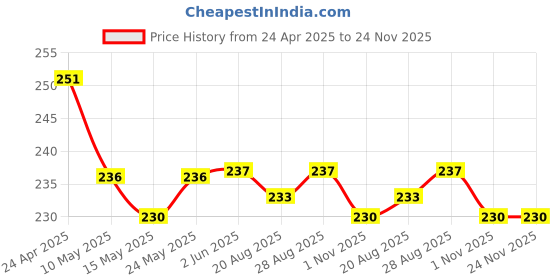 firstcry.com Pine Kids Slip On Flip Flops Stripe Design - Multicolour pine kids Price History Graph from 24 Apr 2025 to 23 Nov 2025