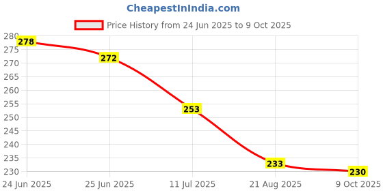 firstcry.com Pine Kids Slip On Flip Flops Stripe Design - Multicolour pine kids Price History Graph from 24 Jun 2025 to 9 Oct 2025