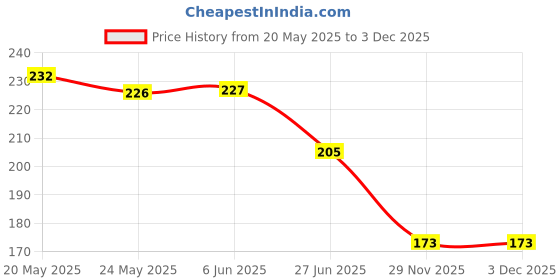 firstcry.com Pine Kids Slip On Flip Flops Sun Print - Orange White pine kids Price History Graph from 20 May 2025 to 1 Dec 2025