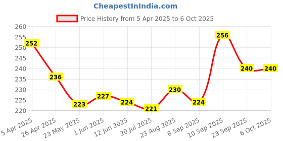 firstcry.com Pine Kids Slip On Flip Flops with Abstract Print - Blue pine kids Price History Graph from 5 Apr 2025 to 5 Oct 2025
