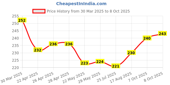 firstcry.com Pine Kids Slip On Flip Flops with Abstract Print - Blue pine kids Price History Graph from 30 Mar 2025 to 8 Oct 2025
