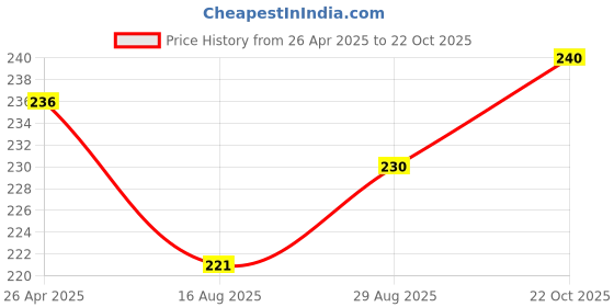 firstcry.com Pine Kids Slip On Flip Flops with Abstract Print - Blue pine kids Price History Graph from 26 Apr 2025 to 22 Oct 2025