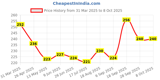 firstcry.com Pine Kids Slip On Flip Flops with Abstract Print - Blue pine kids Price History Graph from 31 Mar 2025 to 7 Oct 2025