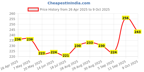 firstcry.com Pine Kids Slip On Flip Flops with Abstract Print - Blue pine kids Price History Graph from 26 Apr 2025 to 9 Oct 2025