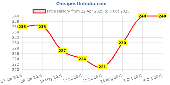 firstcry.com Pine Kids Slip On Flip Flops with Abstract Print - Blue pine kids Price History Graph from 22 Apr 2025 to 8 Oct 2025