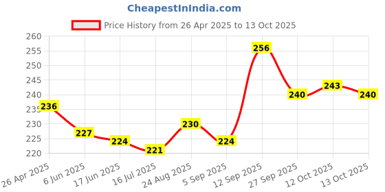 firstcry.com Pine Kids Slip On Flip Flops with Abstract Print - Blue pine kids Price History Graph from 26 Apr 2025 to 11 Oct 2025