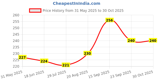 firstcry.com Pine Kids Slip On Flip Flops with Abstract Print - Blue pine kids Price History Graph from 31 May 2025 to 29 Oct 2025