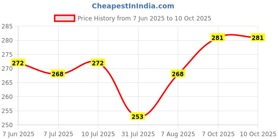 firstcry.com Pine Kids Slip On Flip Flops with Abstract Print - Multicolor pine kids Price History Graph from 7 Jun 2025 to 7 Oct 2025