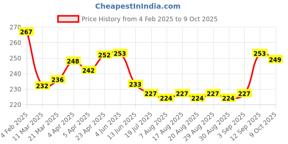 firstcry.com Pine Kids Slip On Flip Flops with Abstract Print - Red Blue & Yellow pine kids Price History Graph from 4 Feb 2025 to 9 Oct 2025