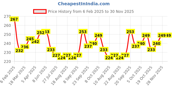 firstcry.com Pine Kids Slip On Flip Flops with Abstract Print - Red Blue & Yellow pine kids Price History Graph from 6 Feb 2025 to 29 Nov 2025