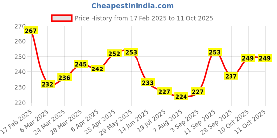 firstcry.com Pine Kids Slip On Flip Flops with Abstract Print - Red Blue & Yellow pine kids Price History Graph from 17 Feb 2025 to 11 Oct 2025