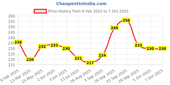 firstcry.com Pine Kids Slip On Flip Flops with Abstract Print - White Orange & Blue pine kids Price History Graph from 6 Feb 2025 to 6 Oct 2025