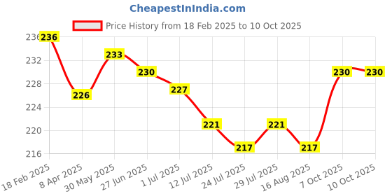 firstcry.com Pine Kids Slip On Flip Flops with Abstract Print - White Orange & Blue pine kids Price History Graph from 18 Feb 2025 to 9 Oct 2025