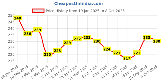 firstcry.com Pine Kids Slip On Flip Flops with Abstract Print - White Orange & Blue pine kids Price History Graph from 19 Jan 2025 to 8 Oct 2025