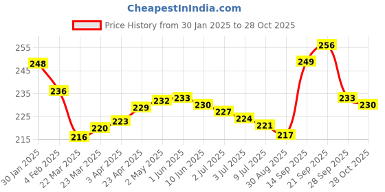 firstcry.com Pine Kids Slip On Flip Flops with Abstract Print - White Orange & Blue pine kids Price History Graph from 30 Jan 2025 to 28 Oct 2025
