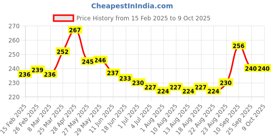 firstcry.com Pine Kids Slip On Flip Flops with Abstract Print - White Red & Blue pine kids Price History Graph from 15 Feb 2025 to 9 Oct 2025