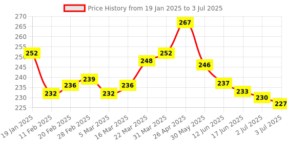 firstcry.com Pine Kids Slip On Flip Flops with Abstract Print - White Red & Blue pine kids Price History Graph from 19 Jan 2025 to 3 Jul 2025