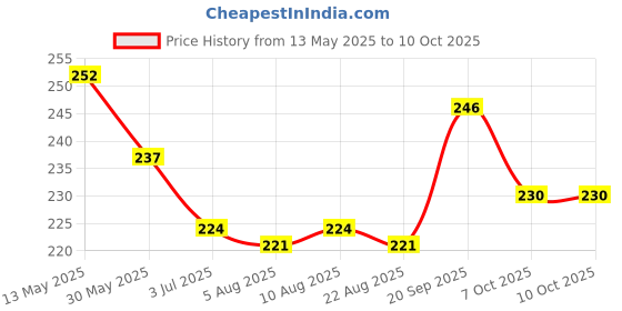 firstcry.com Pine Kids Slip On Flip Flops with Abstract Print - Yellow & Green pine kids Price History Graph from 13 May 2025 to 9 Oct 2025