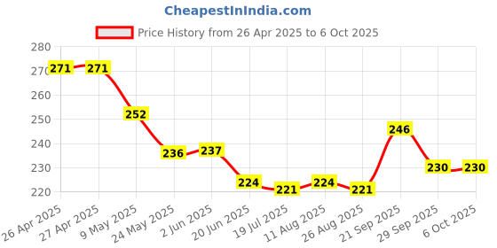 firstcry.com Pine Kids Slip On Flip Flops with Abstract Print - Yellow & Green pine kids Price History Graph from 26 Apr 2025 to 5 Oct 2025