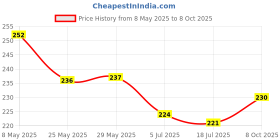 firstcry.com Pine Kids Slip On Flip Flops with Abstract Print - Yellow & Green pine kids Price History Graph from 8 May 2025 to 8 Oct 2025