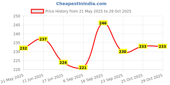 firstcry.com Pine Kids Slip On Flip Flops with Abstract Print - Yellow & Green pine kids Price History Graph from 21 May 2025 to 28 Oct 2025